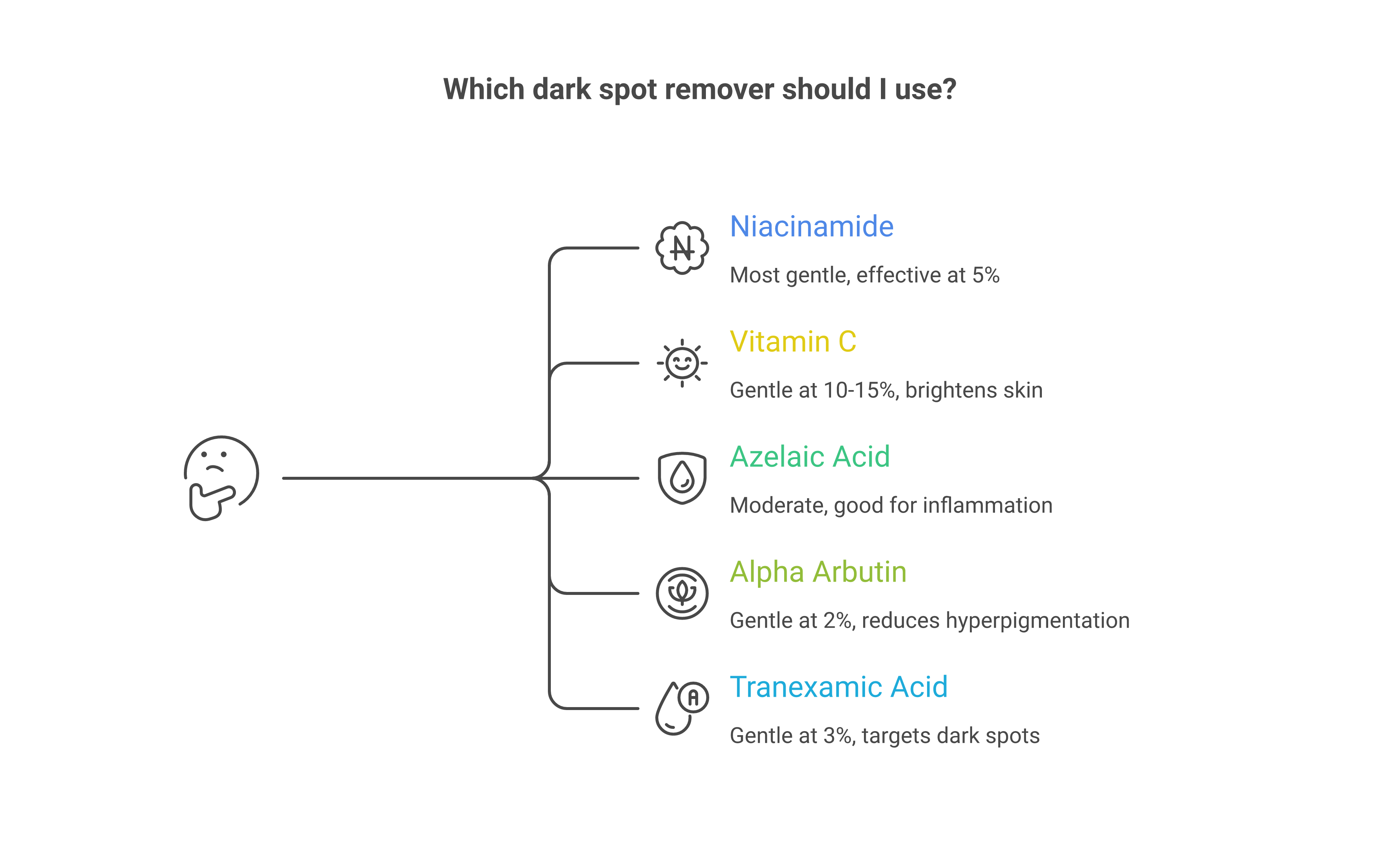 Ranking of dark spot treatment ingredients by gentleness for sensitive skin, from niacinamide as most gentle to ingredients to avoid like hydroquinone