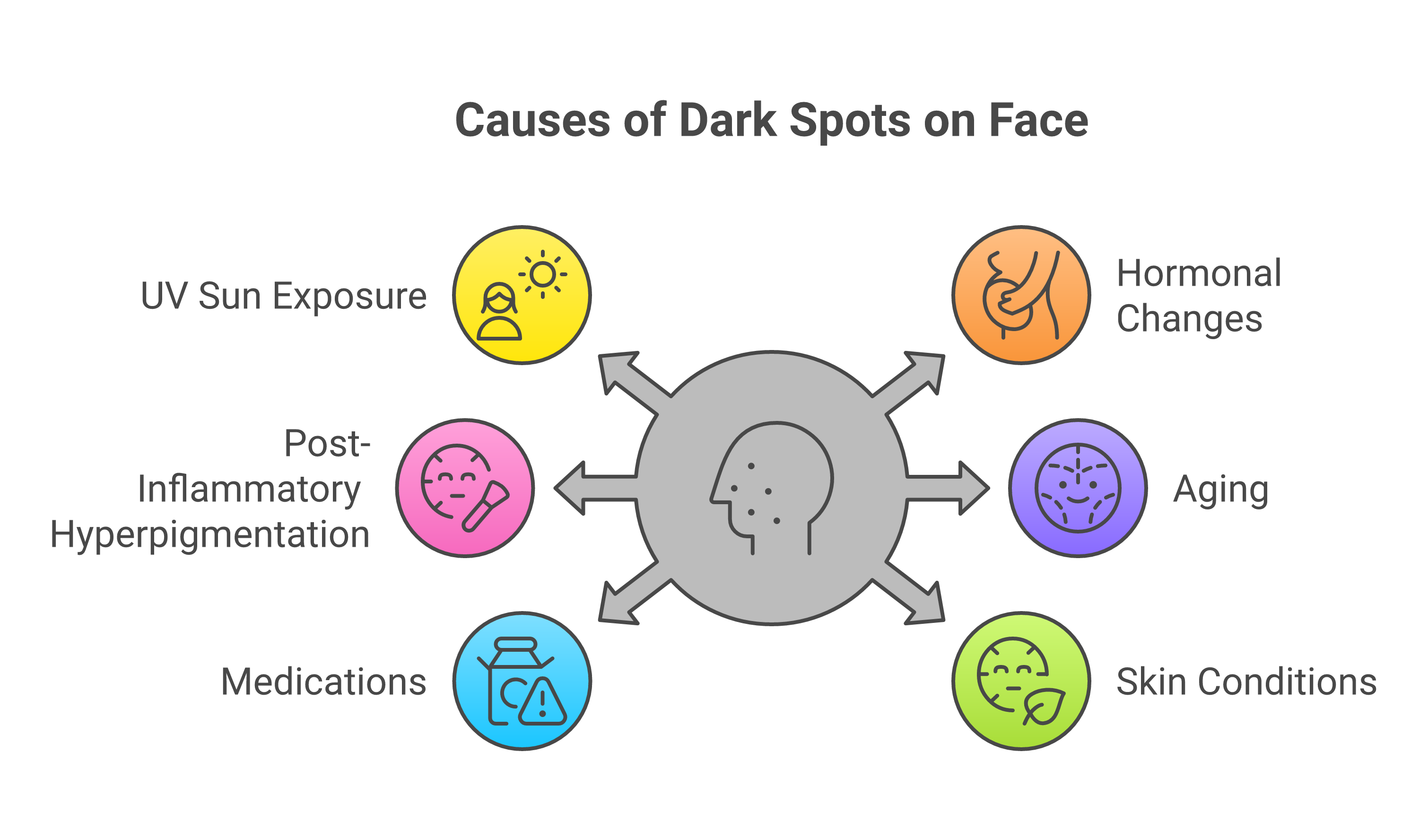 Diagram of six main causes of dark spots on face including UV exposure, hormonal changes, post-inflammatory hyperpigmentation, aging, medications, and skin conditions