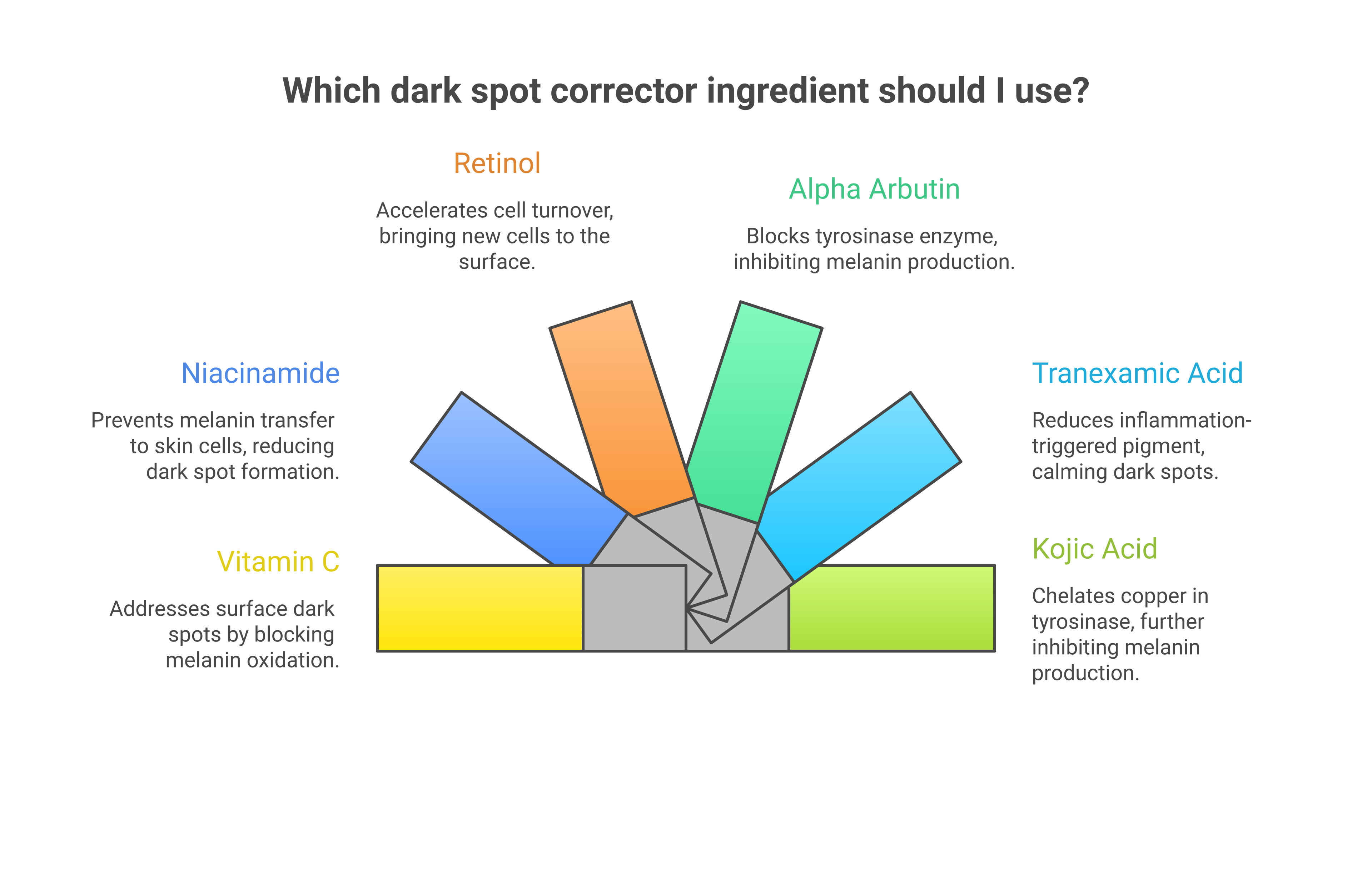 Comparison of six dark spot corrector ingredients showing how each works at different stages of the melanin pathway from production to surface oxidation