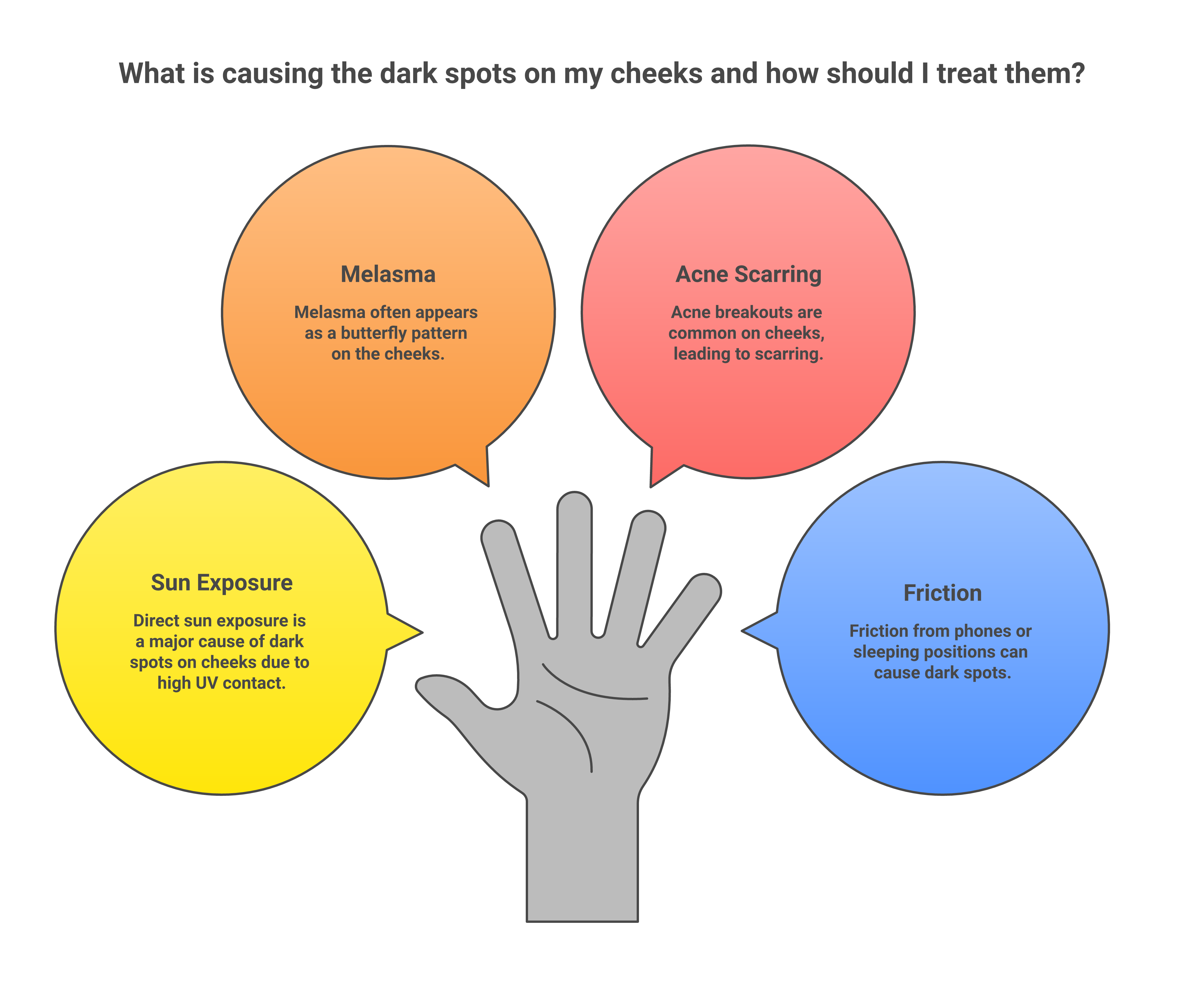 Dark Spots on Cheeks Guide to dark spots on cheeks showing four location-specific causes including sun exposure and melasma butterfly pattern with targeted treatment approaches