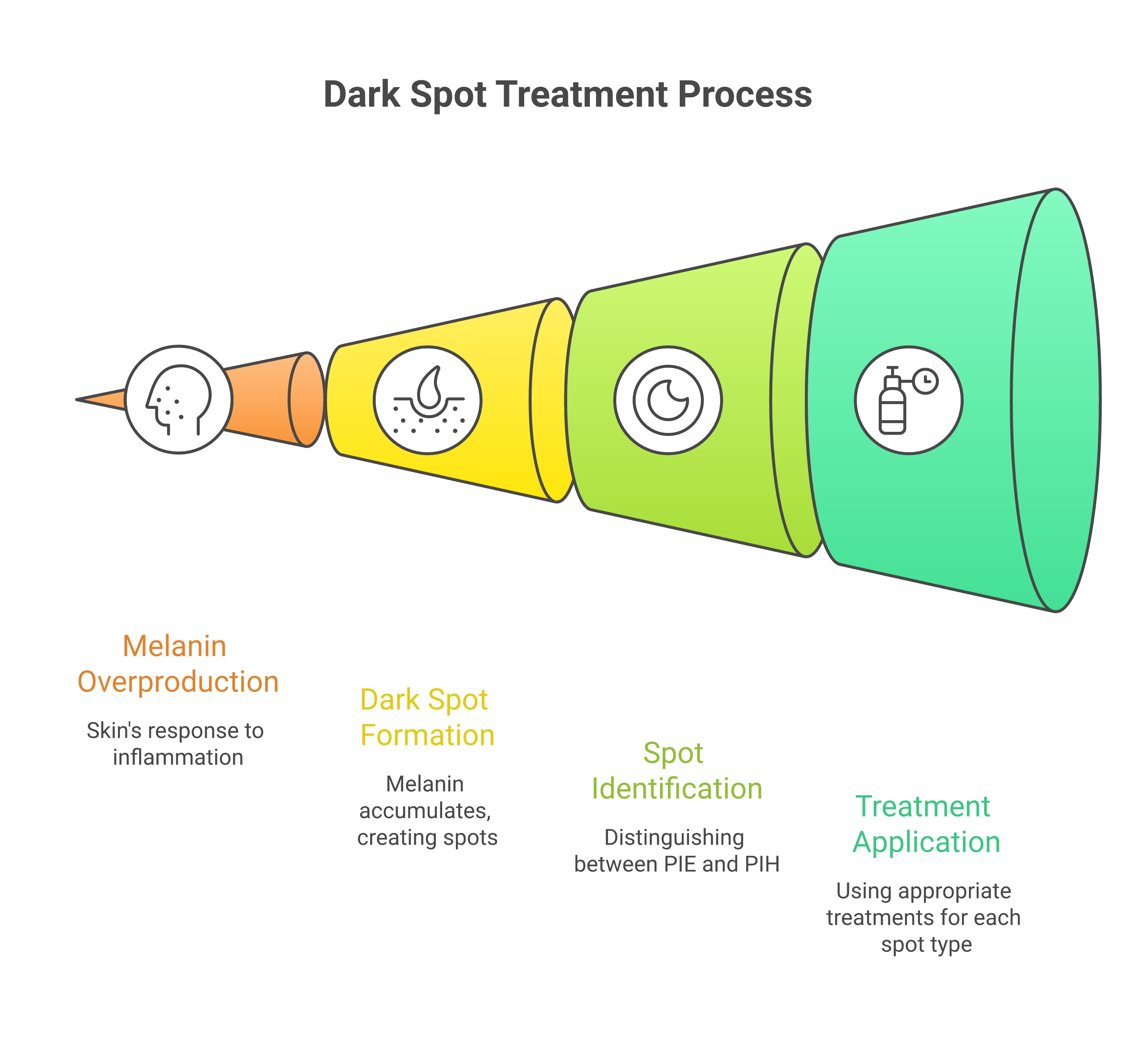 Dark Spots After Acne Flowchart showing how post-inflammatory hyperpigmentation forms after acne, distinguishing PIE red marks from PIH brown marks with separate treatment paths