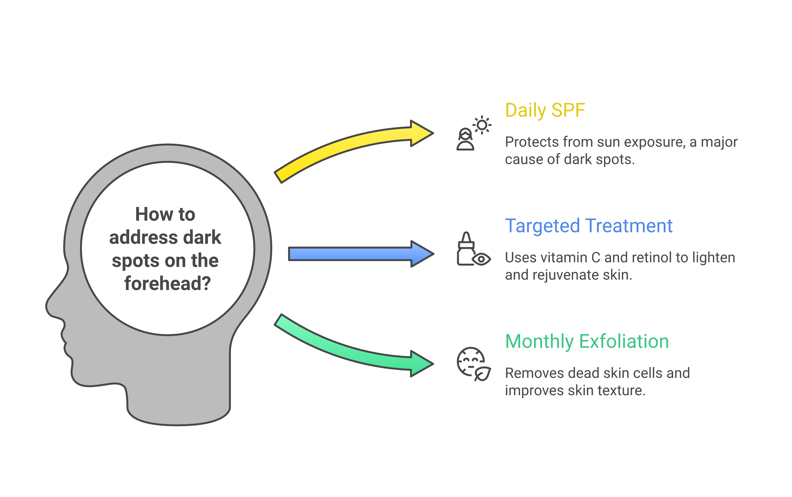Dark Spots on Forehead: Causes, Treatments, and How to Get Rid of Them Dark spots on forehead causes and treatment protocol with SPF, active ingredients, and exfoliation steps