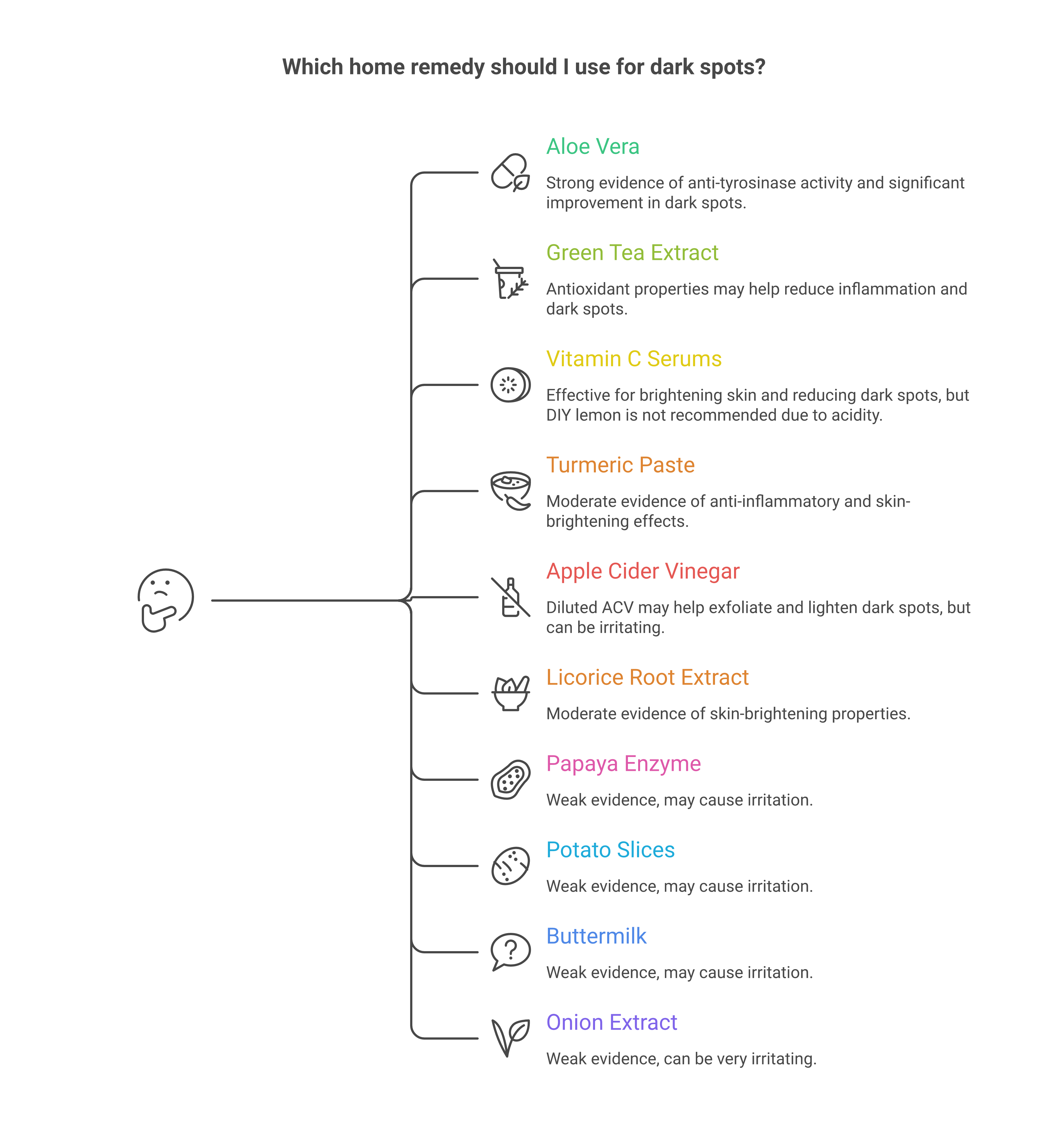 Ranking of 10 home remedies for dark spots by scientific evidence strength, from aloe vera and green tea with strong evidence to potato and onion with weak evidence