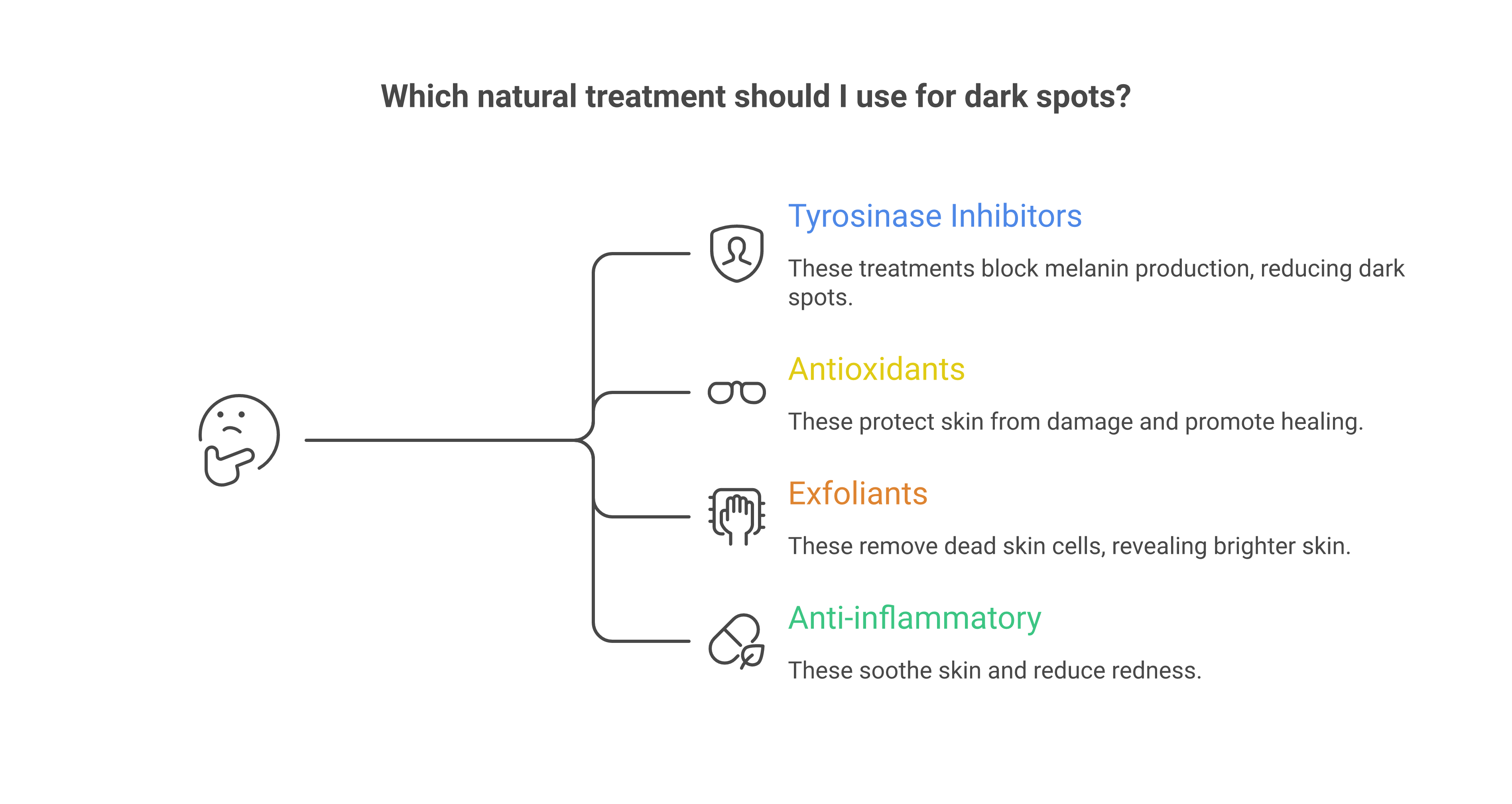 Chart of 12 natural dark spot treatments organized by mechanism of action: tyrosinase inhibitors, antioxidants, exfoliants, and anti-inflammatory agents