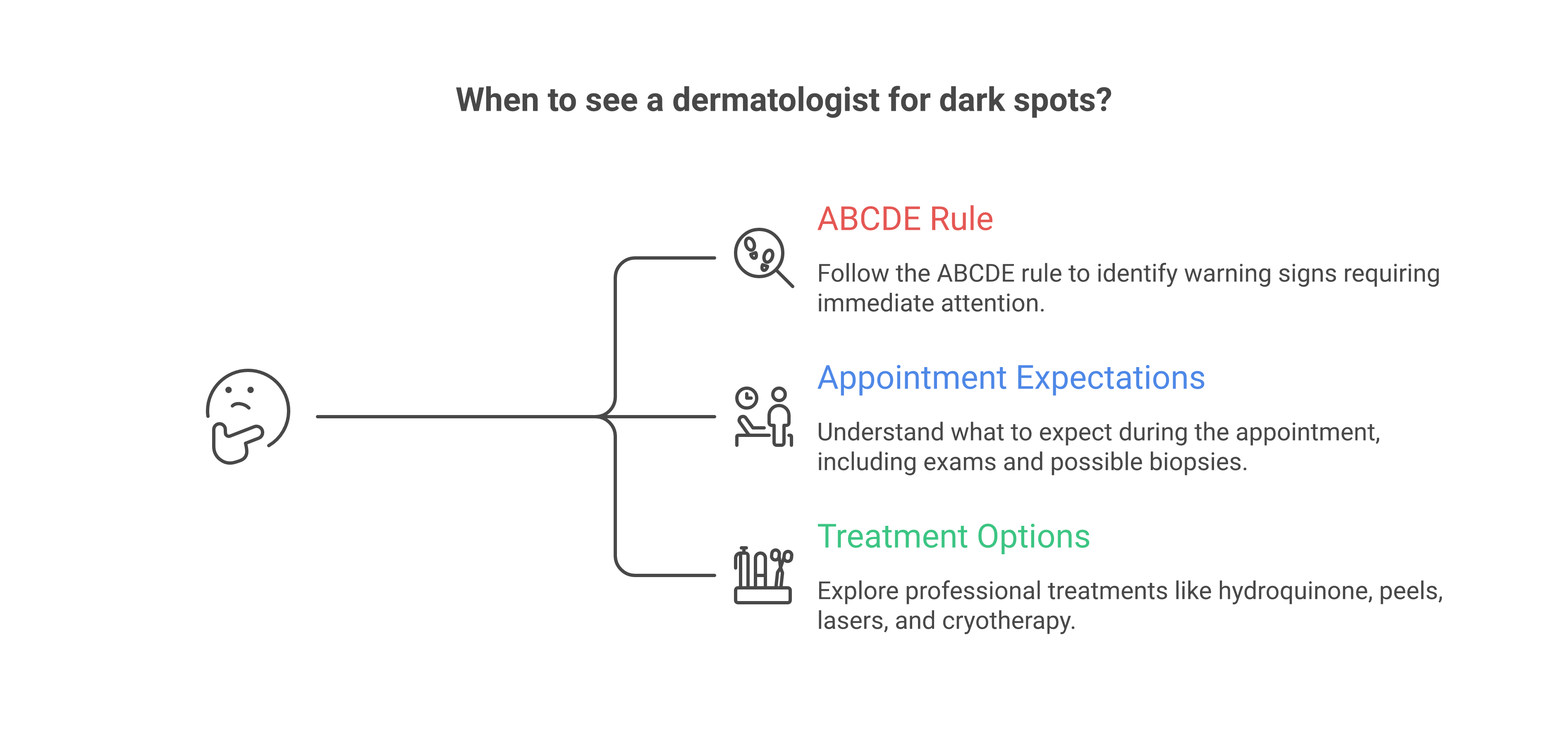 Dark Spots on Face Dermatologist: When to See One and What Treatments Work Decision guide for when to see a dermatologist about dark spots showing ABCDE warning signs and professional treatment options with cost ranges