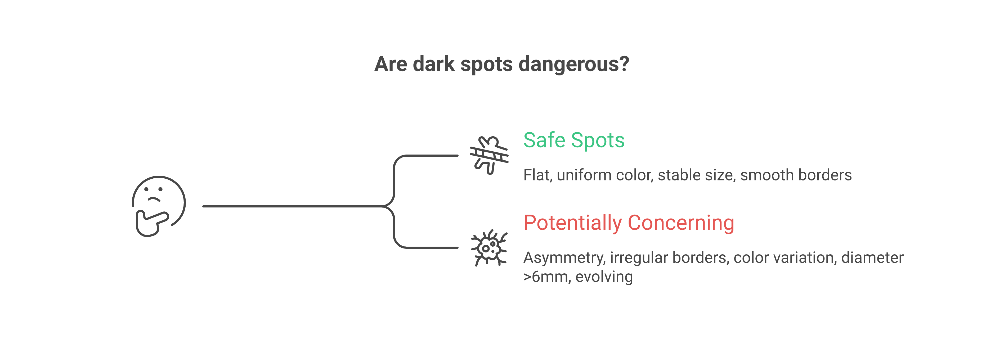 Are Dark Spots Dangerous? How to Tell the Difference and When to Worry Visual guide distinguishing safe dark spots from potentially dangerous ones using the ABCDE rule with characteristics of benign versus concerning spots
