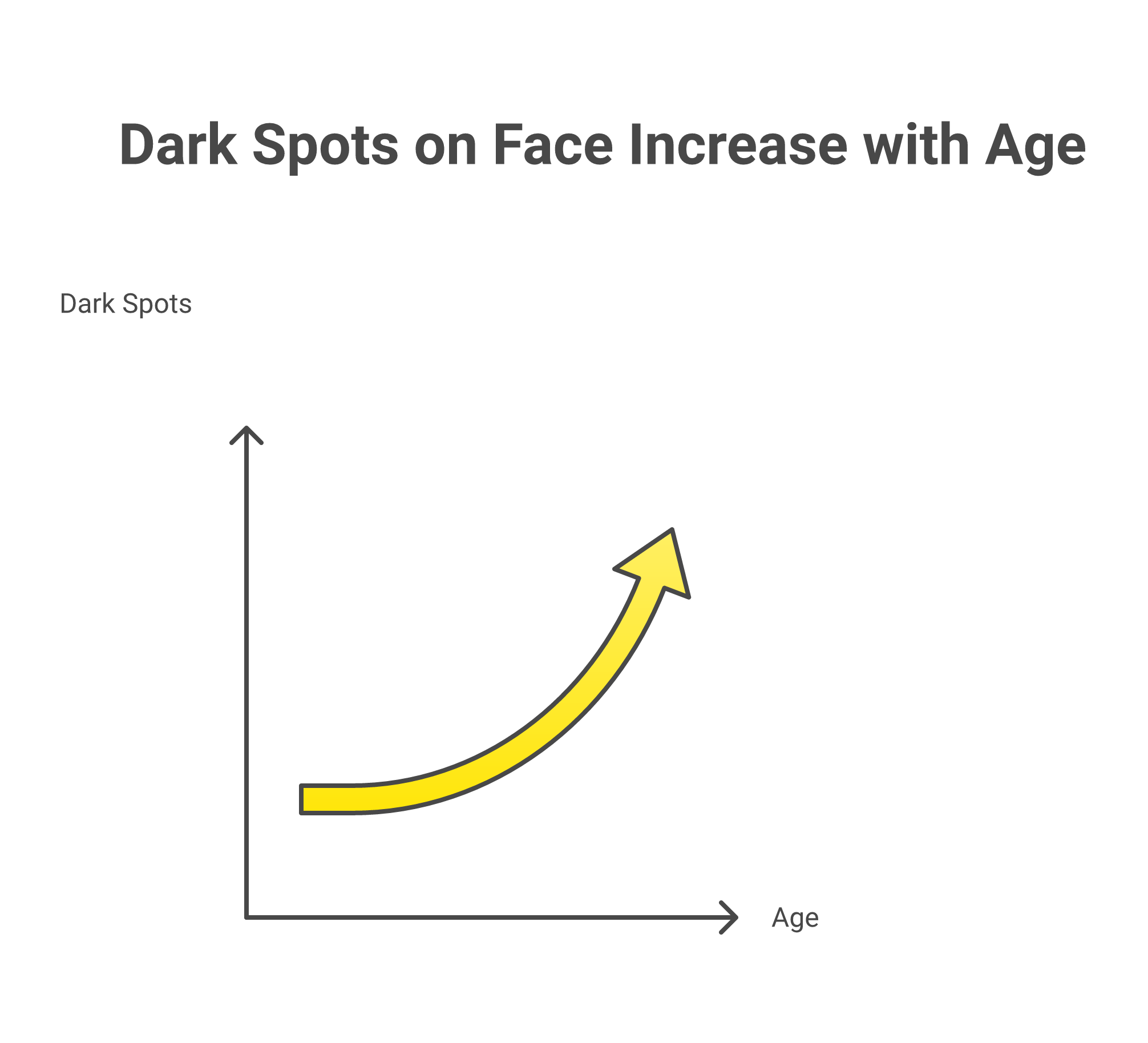 Dark Spots on Face Causes Over 60: Why They Appear and What to Do Guide to dark spots after age 60 showing four reasons spots multiply, gentle treatment approach for thinner skin, and three common spot types including pre-cancerous warning