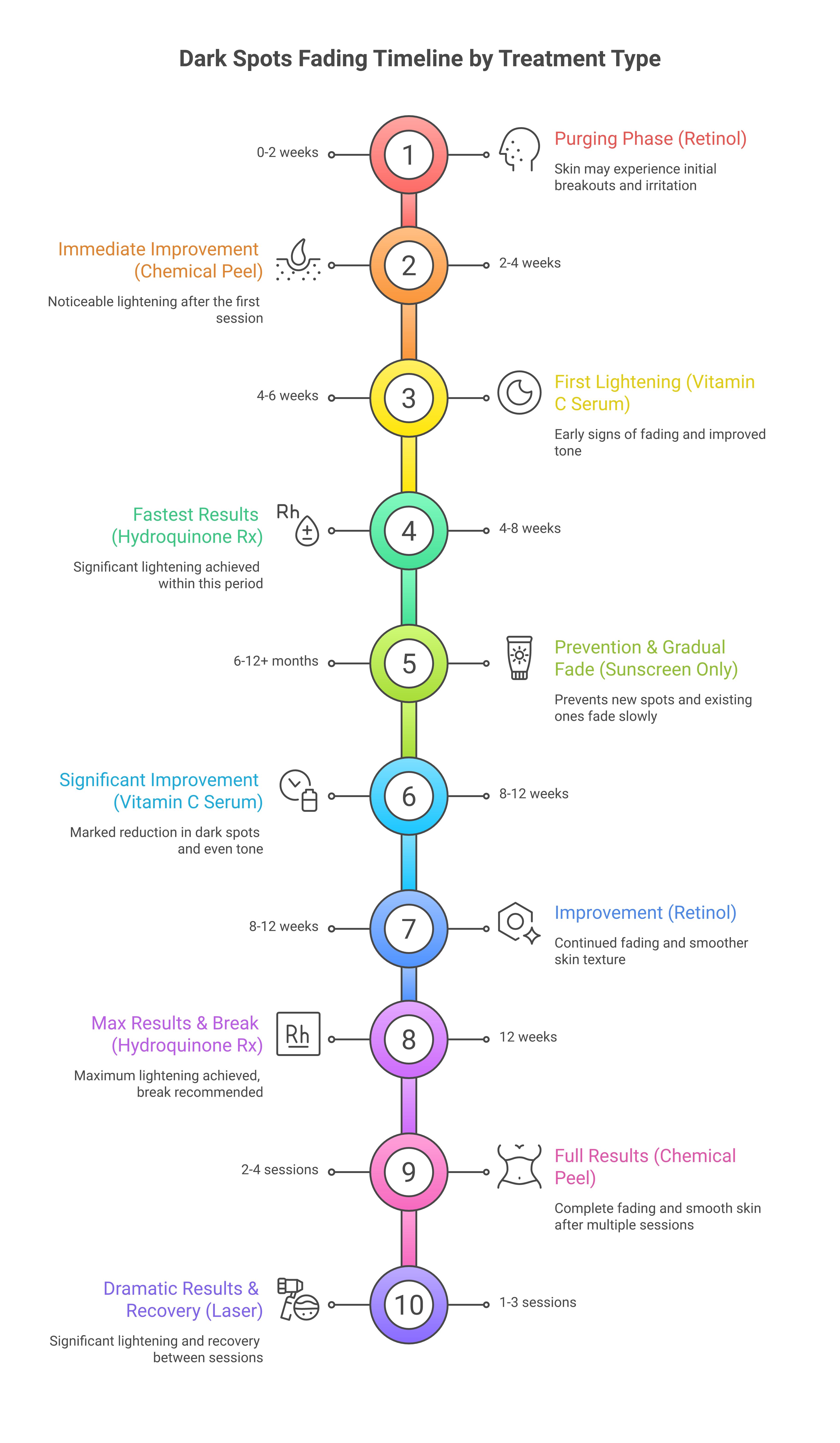 Timeline comparison showing how long different dark spot treatments take to work, from vitamin C at 4 to 12 weeks to laser with dramatic results in 1 to 3 sessions