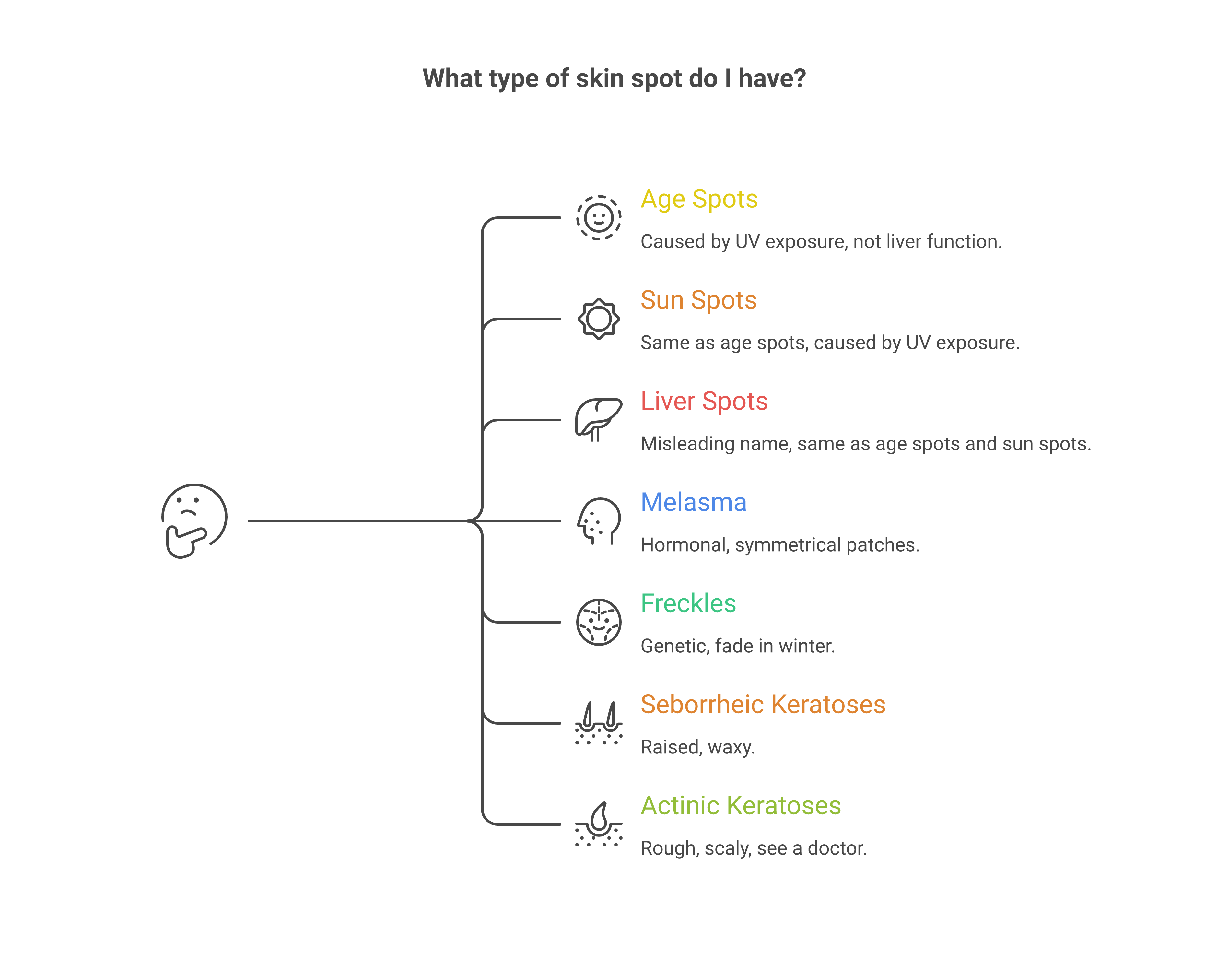 Comparison chart revealing that age spots, sun spots, and liver spots are all the same condition called solar lentigines, with guide to distinguishing from melasma, freckles, and keratoses