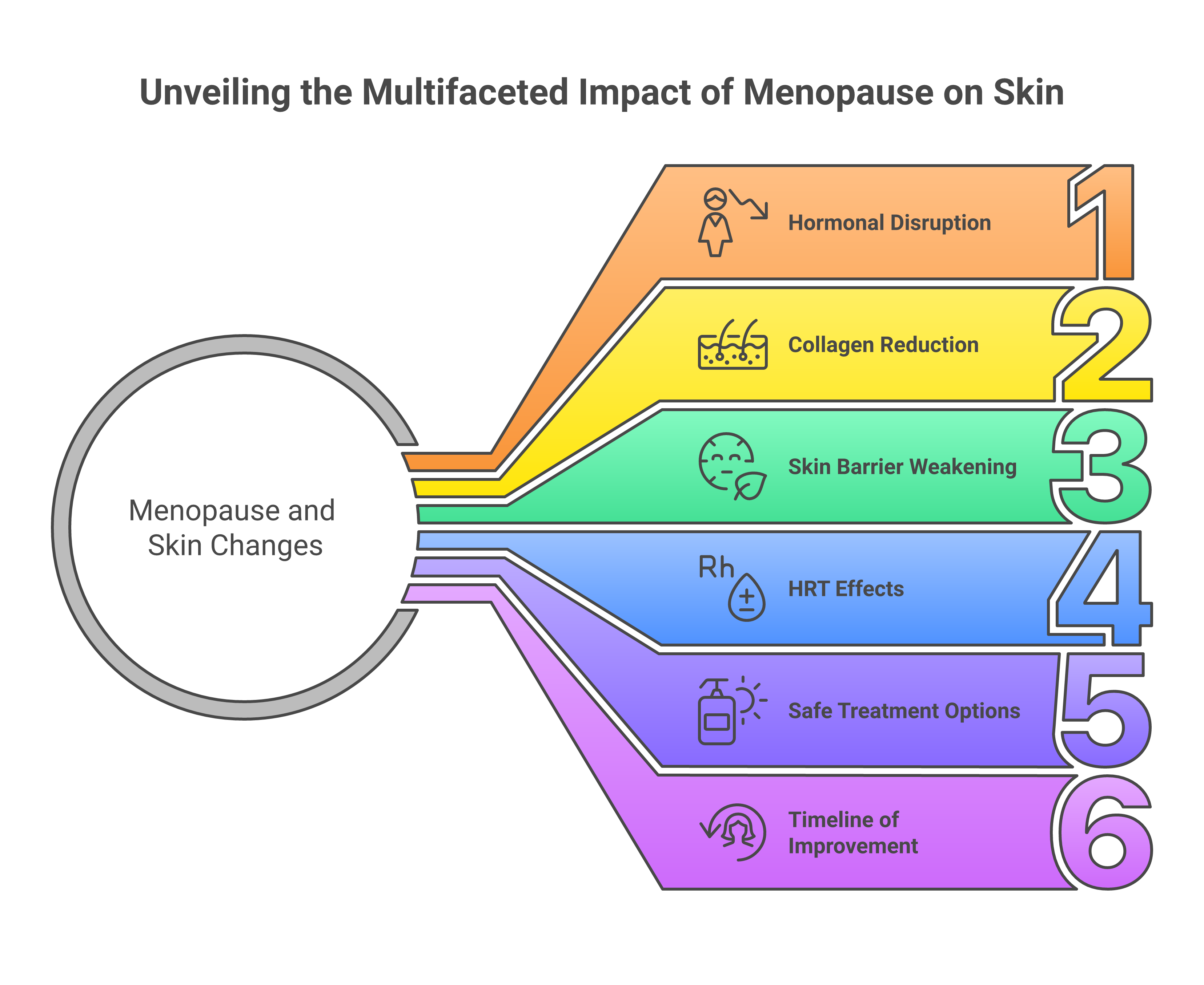 Diagram showing how menopause hormonal changes trigger dark spots through estrogen decline affecting melanin regulation, with safe treatment approach and post-menopause stabilization timeline