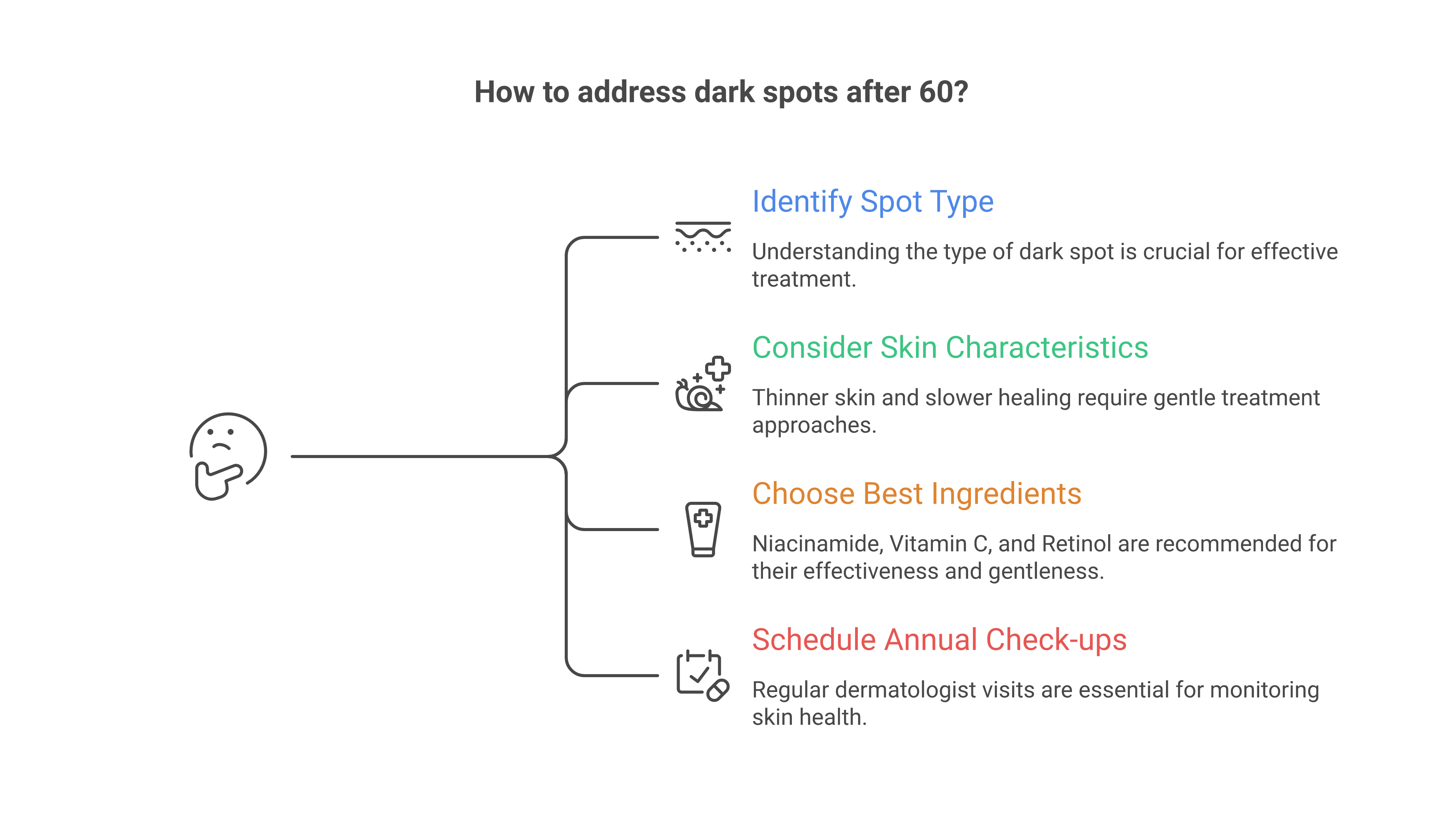 Dark Spots After 60: Causes, Best Treatments, and Prevention Guide to dark spots after 60 showing three common types, why treatment must be gentler for aging skin, and recommended low-concentration ingredients with annual skin check reminder