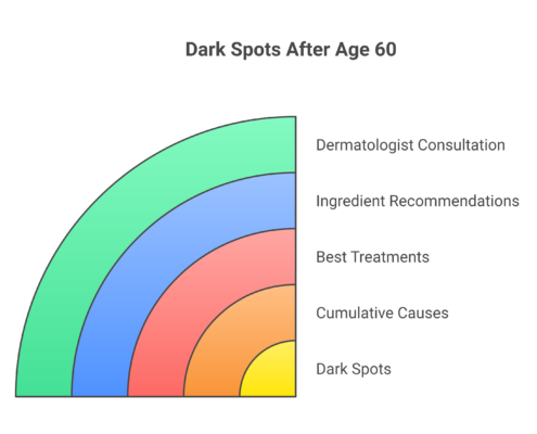 Comprehensive guide to dark spot causes, treatments, and prevention for adults over 60