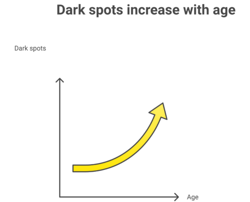 Why dark spots appear after age 60 from accumulated sun damage and decreased melanocyte regulation