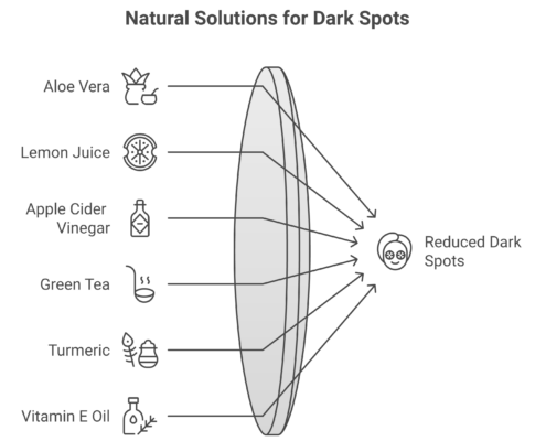 Ten natural home remedies for fading dark spots on face including aloe vera, turmeric, and vitamin C