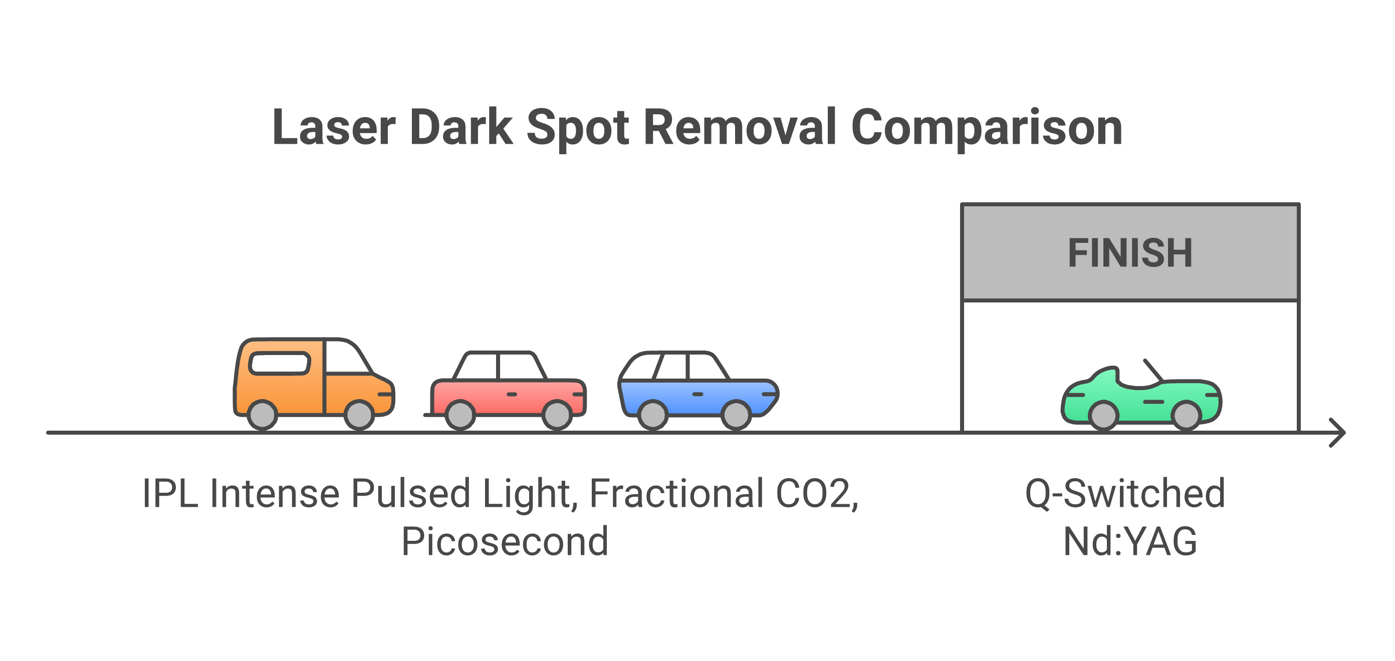 Comparison chart of four laser treatments for dark spots: Q-Switched Nd:YAG, IPL, Fractional CO2, and Picosecond laser with cost, sessions, and recovery time