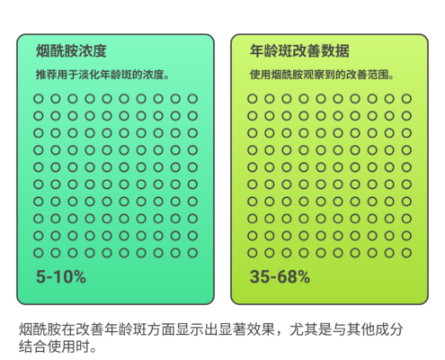 How niacinamide fades age spots with 35 to 68 percent improvement at 5 to 10 percent concentration