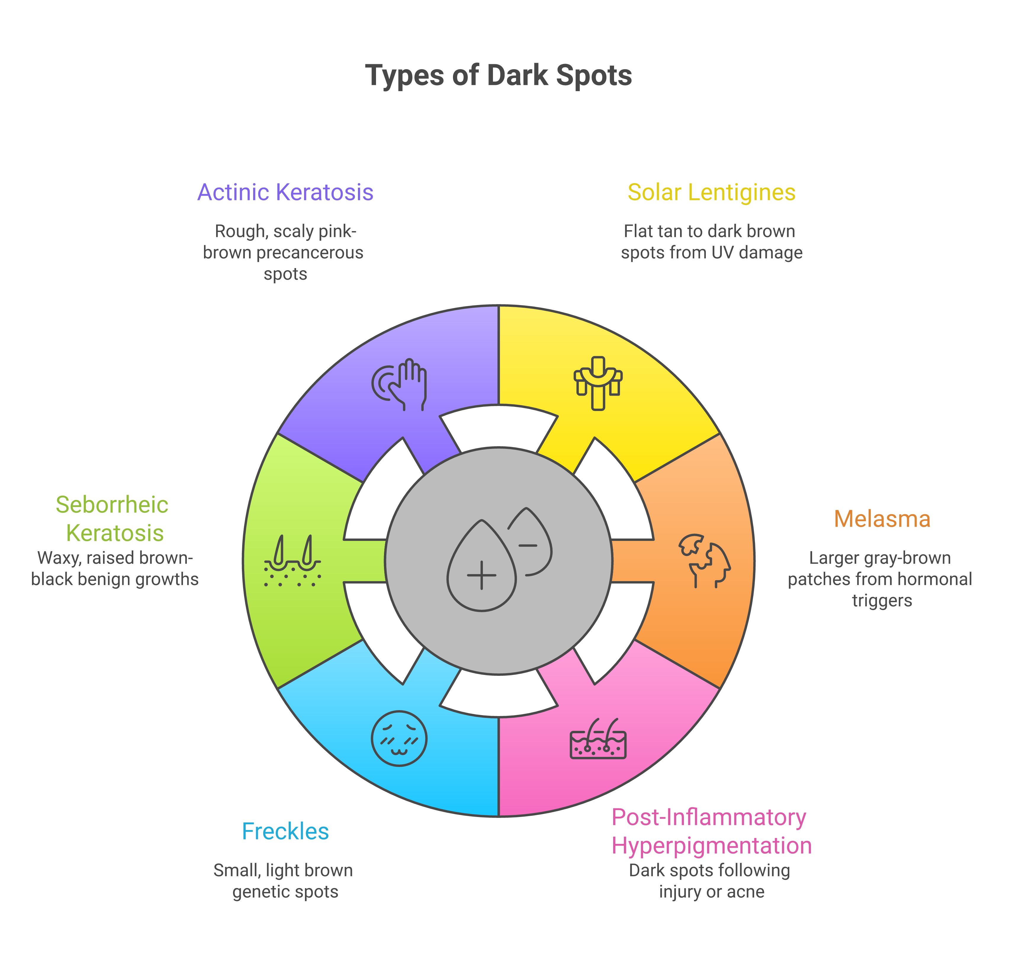Visual guide comparing six types of dark spots on skin: solar lentigines, melasma, post-inflammatory hyperpigmentation, freckles, seborrheic keratosis, and actinic keratosis