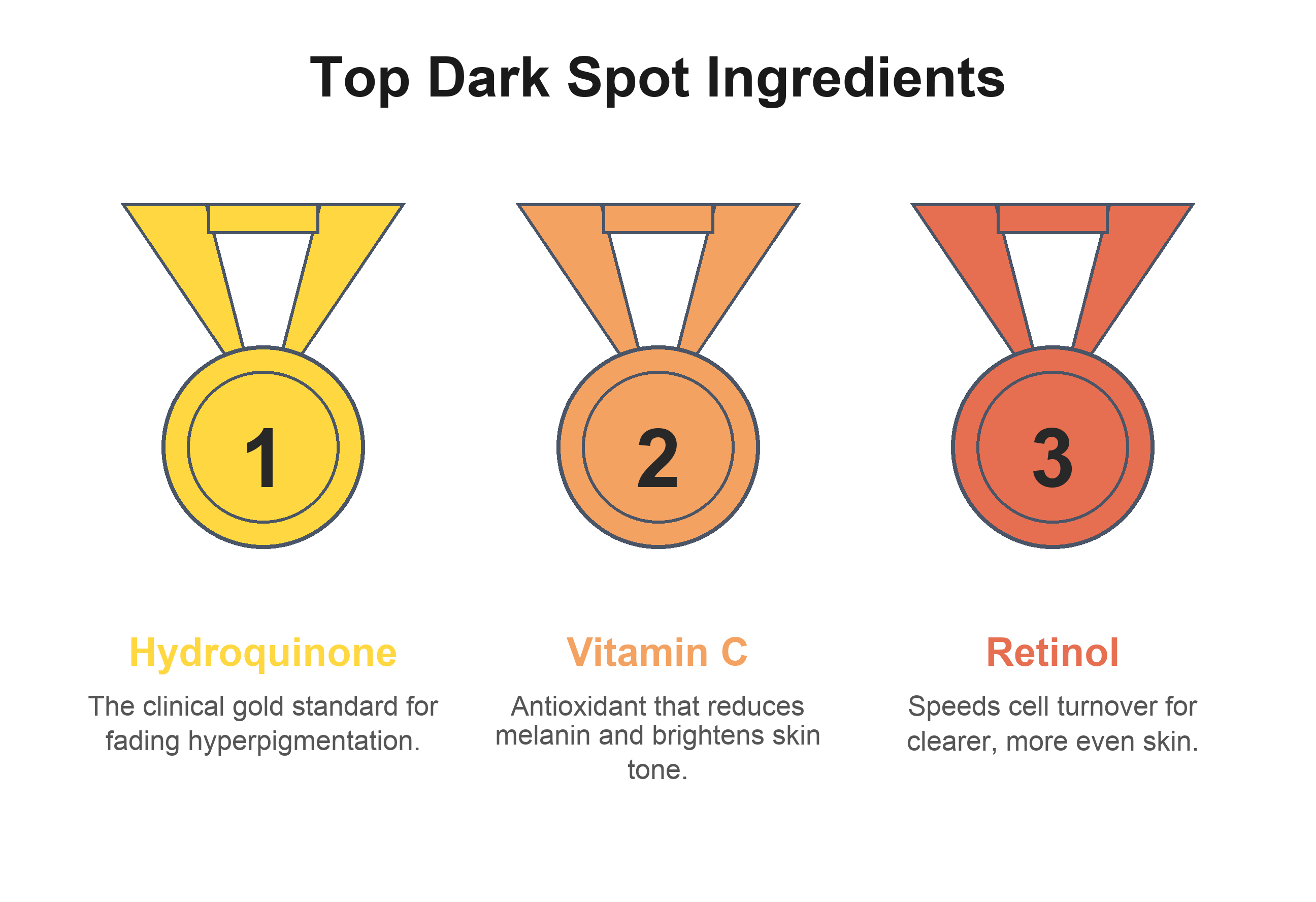 Comparison chart showing effectiveness of six dark spot remover ingredients including hydroquinone, vitamin C, retinol, niacinamide, alpha arbutin, and kojic acid